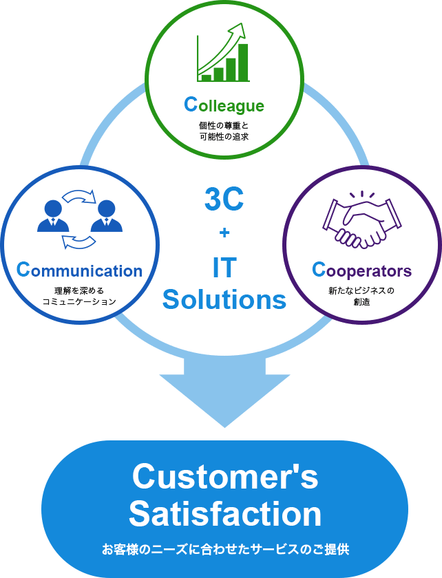 3C+IT Solutions Customer's Satisfaction お客様のニーズに合わせたサービスのご提供