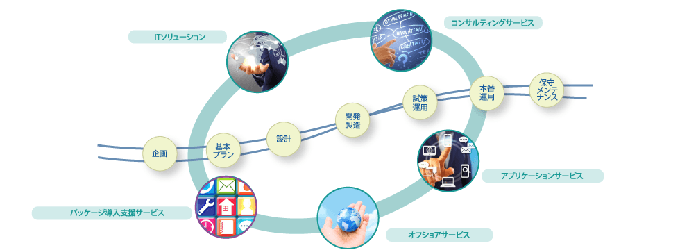 サービス&ソリューション